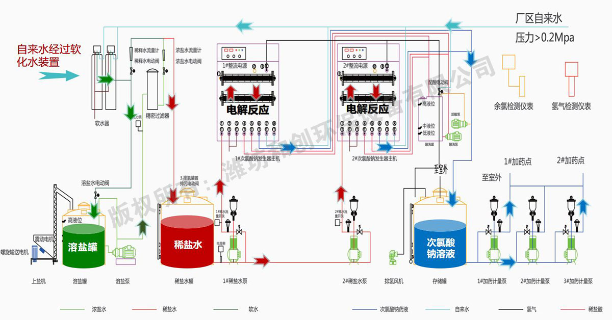 自動(dòng)型次氯酸鈉發(fā)生器工藝流程圖