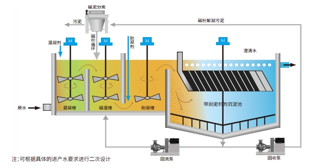 HCMag磁絮凝技術