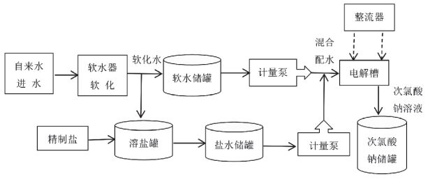 大型次氯酸鈉發(fā)生器在飲水消毒中的應(yīng)用